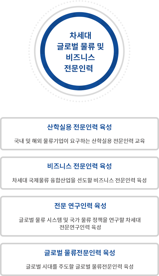 차세대 글로벌 물류 및 비즈니스 : 전문인력 글로벌 물류전문인력 육성-글로벌 시대를 주도할 글로벌 물류전문인력 육성, 산학실용 전문인력 육성-국내 및 해외 물류기업이 요구하는 산학실용 전문인력 육성, 비즈니스 전문인력 육성-차세대 국제물류 융합산업을 선도할 비즈니스 전문인력 육성, 전문 연구인력 육성-글로벌 물류 시스템 및 국가 물류 정책을 연구할 차세대 전문연구인력 육성